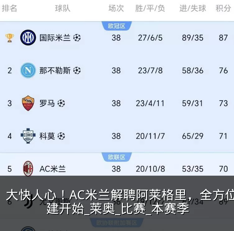 大快人心！AC米兰解聘阿莱格里，全方位重建开始_莱奥_比赛_本赛季